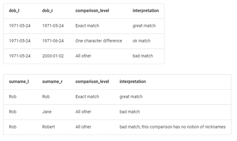 Table showing interpretation, showing duplicate data