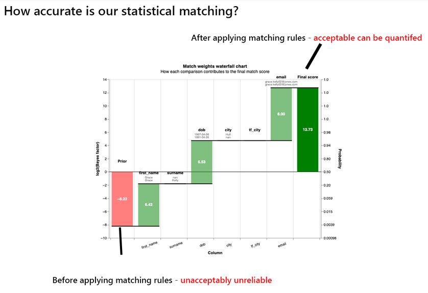 This chart shows how applying the probability rules in sequence can greatly increase the chances of spotting data matches, in a way that is automatable and auditable to a defined statistical tolerance.