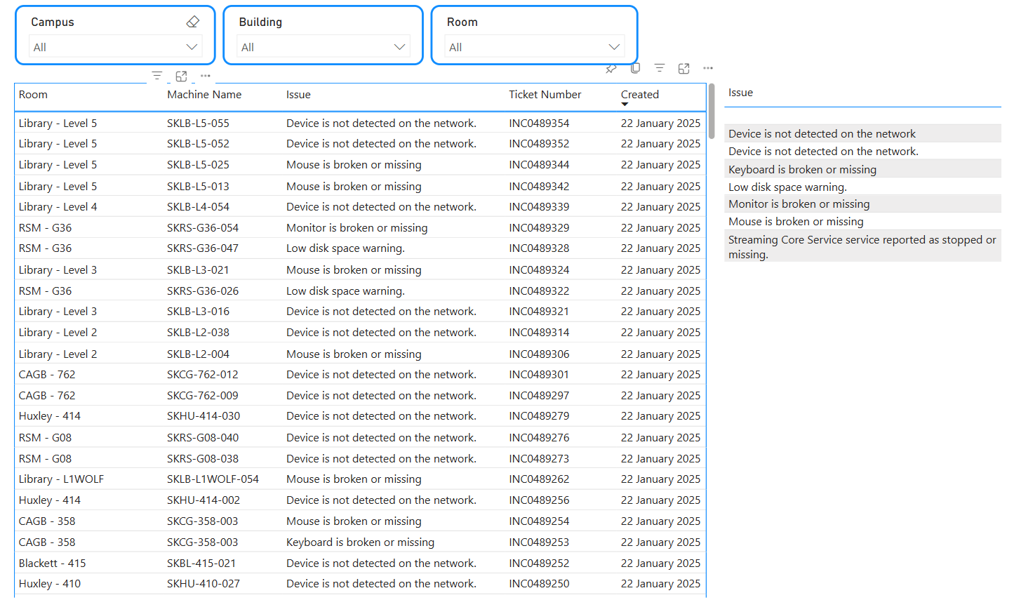 Cluster Room Open Issues Dashboard