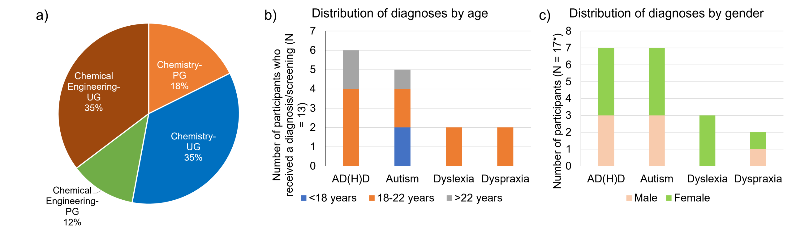 Distribution of study participants by a) department and course of study, b) by age at which they received a screening/diagnosis, and c) by gender.