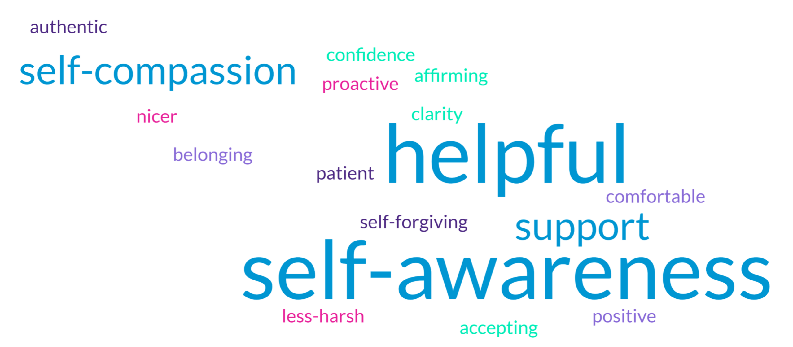 Wordcloud showing keywords describing their emotions after receiving the result of diagnosis or screening.