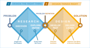 An alternative redering of the Design Council's Double Diamond approach to design