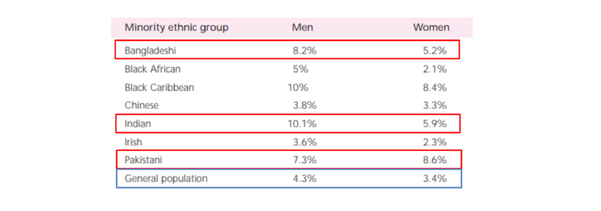 Prevalence of diabetes in England by minority ethnic group and sex. Diabetes is more prevalent in people of south Asian descent (red boxes) compared with men in the general populatio