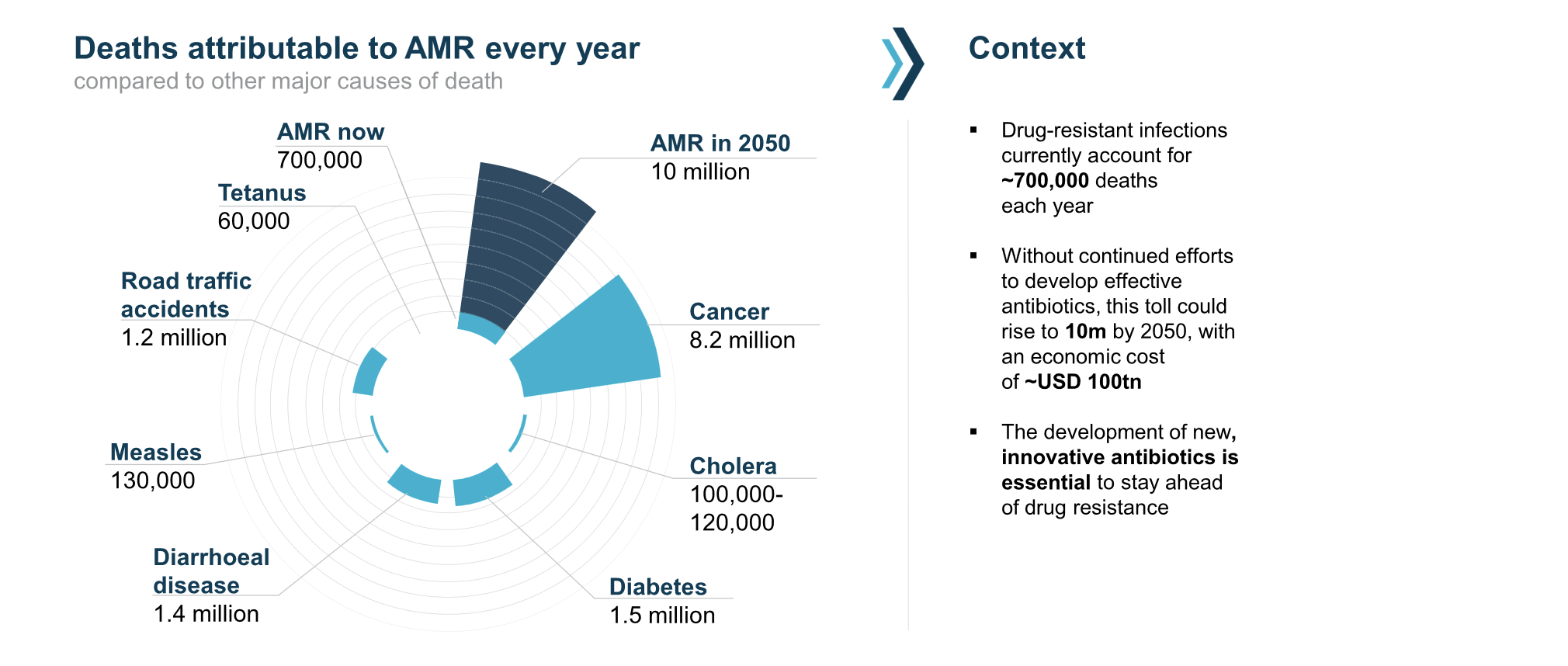 Deaths attributed to AMR every year