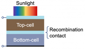 Figure 2. Structure of a tandem solar cell comprised of two solar cells, absorbing in different parts of the solar spectrum, joined together with a recombination contact