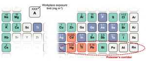 Figure 3. Selection of the periodic table with the 8-hr workplace exposure limit of elements shown. Safe elements shaded green, toxic elements shaded red. Poisoner’s corridor circled, comprised of toxic (Hg, Tl and Pb) and radioactive (Po, At, Rn) elements. Adapted from Adv. Energy Mater. 2021, 2100499 (DOI: 10.1002/aenm.202100499) under the terms of the CC-BY license.