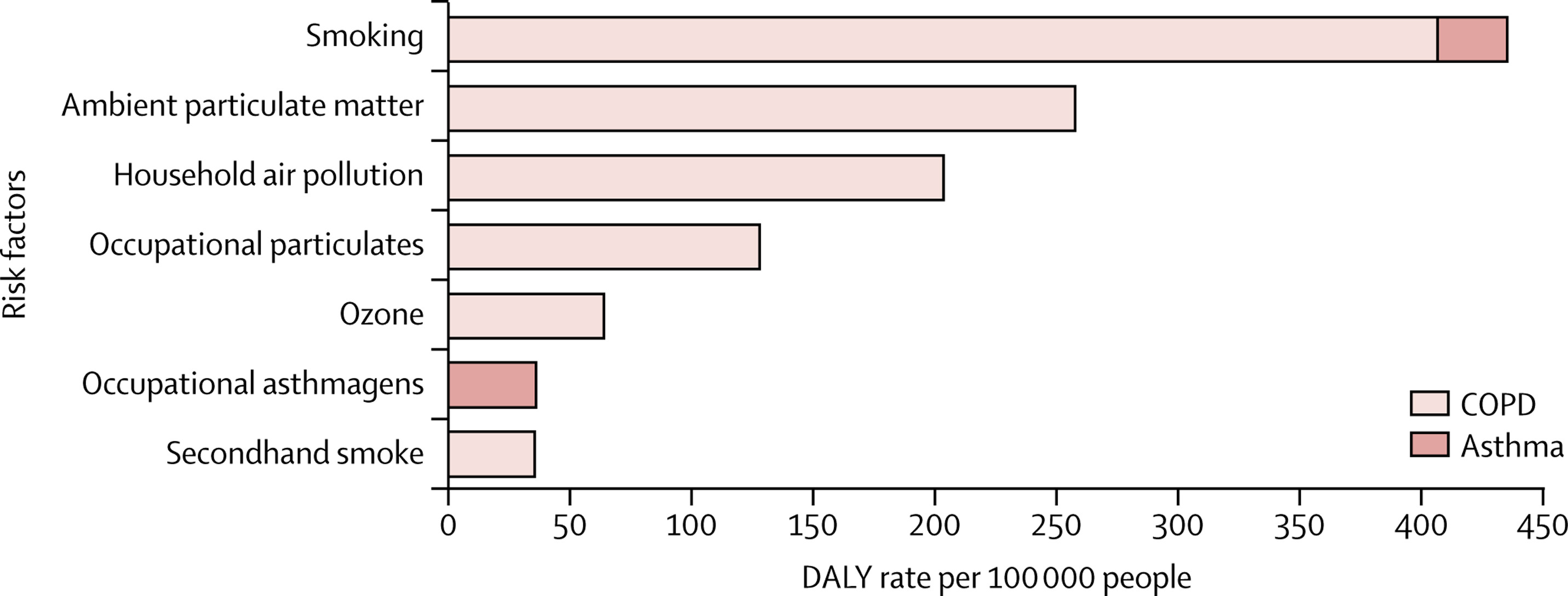 Global deaths, prevalence and disability for chronic obstructive