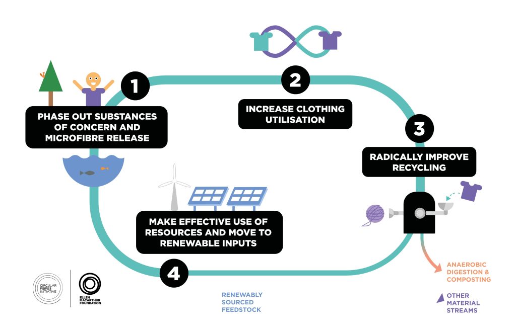 Graphic shows loop of arrows with four labels: (1) phase out substances of concern and microfibre release; (2) increase clothing utilisation; (3) radically improve recycling and (4) make effective use of resources and move to renewable inputs.