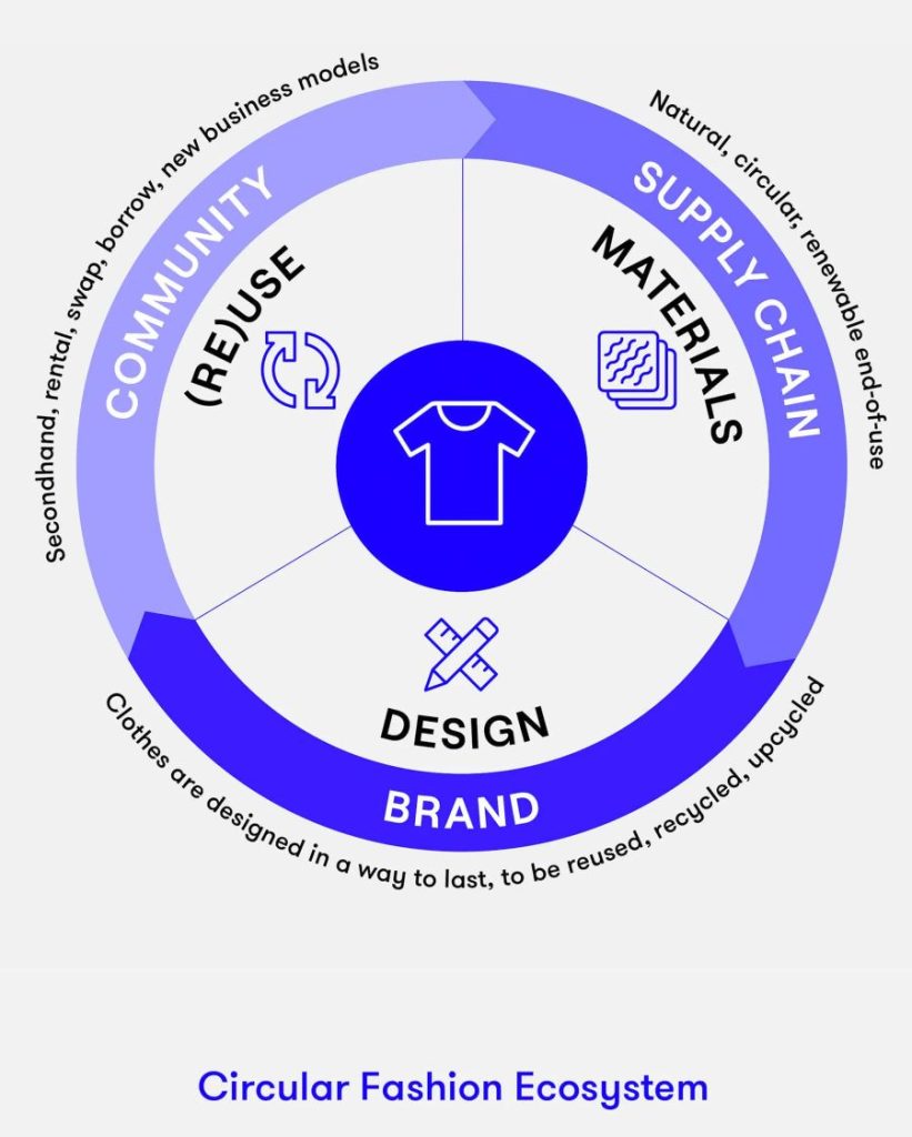 Infographic showing essential elements of a circular economy and who does them: materials/supply chain, design/brand, and (re)use/community