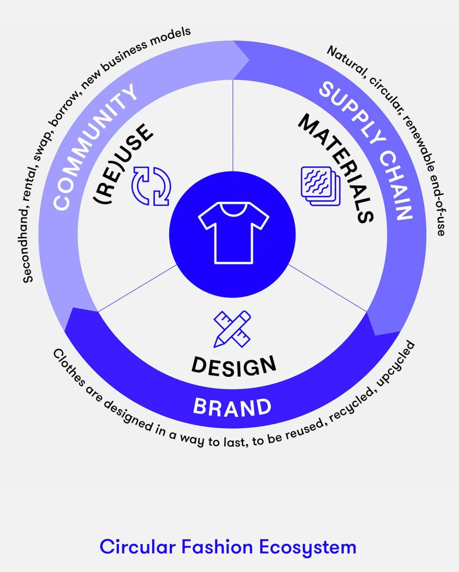 Fast fashion 2 - How does the fashion industry need to change ...