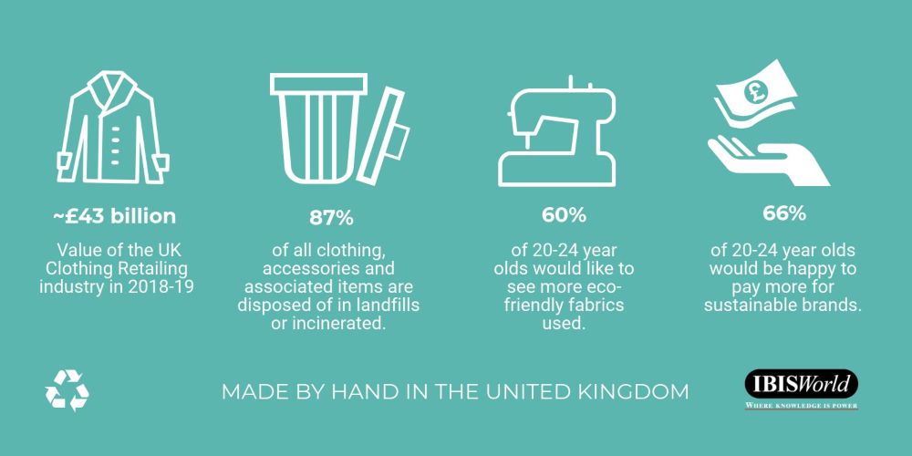 Infographic with trend data on ethical consumer trends in fashion in the UK, 2018