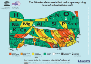 Relative abundance of elements in the periodic table: only abundant elements should be used to make solar materials 