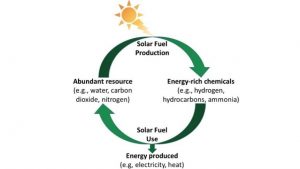 Infographic describing solar fuels. Sunlight generates energy rich chemicals, which are converted via solar fuels to energy, while waste products are harmless