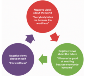 'The cognitive triad of negative core beliefs'