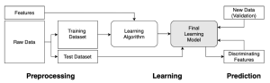 Figure 2 – Flowchart demonstrating process to train a ML algorithm (Lai et al., 2021).