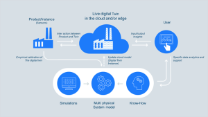 Schematic of the inputs to a digital twin