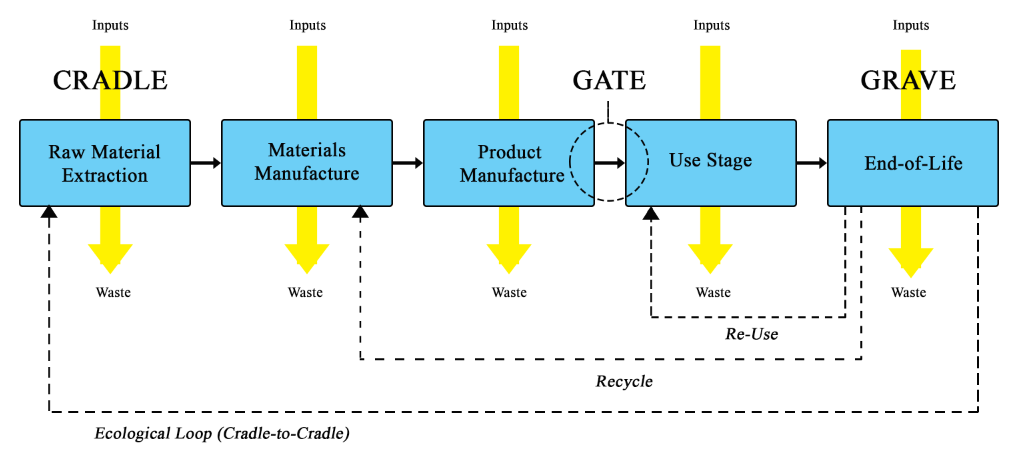 An example diagram of life stages in an LCA, which could be used to assess sustainable formulations. Including raw material extraction, materials manufacture, product manufacture, the use stage, and end-of-life.