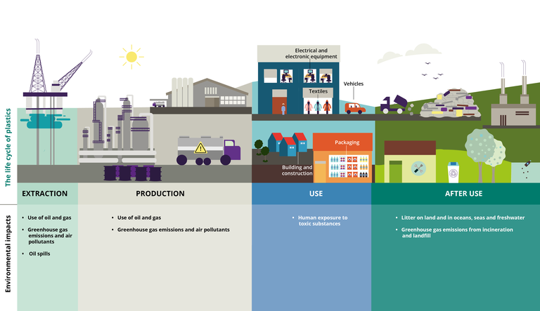 Life cycle assessment of plastic production.