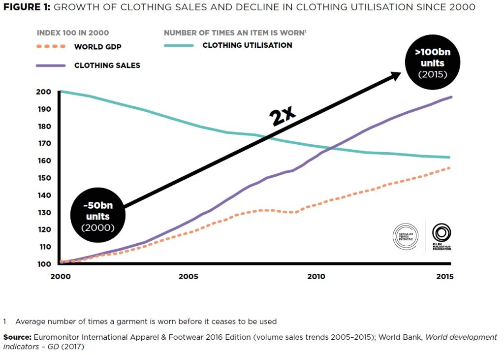 Growth of clothing sales and decline in clothing utilisation since 2000.