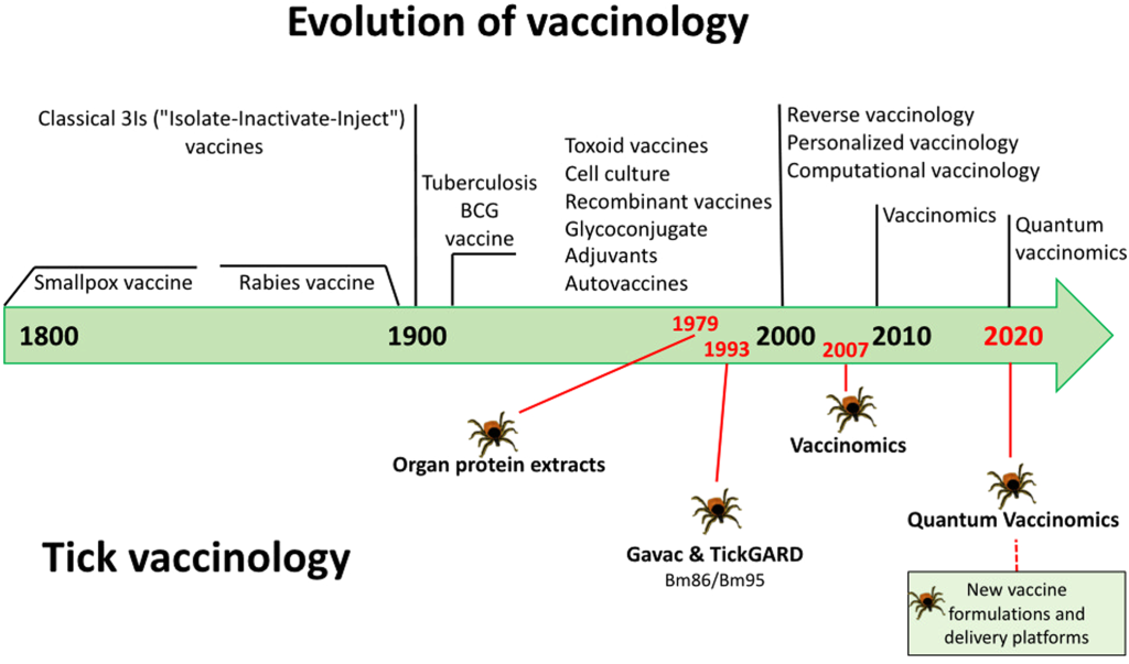  Tick vaccine research in the context of the evolution of vaccinology. Image credit: Cambridge University Press.