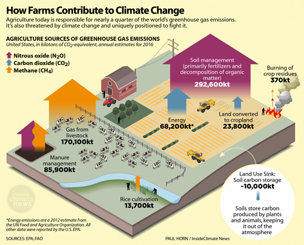 Industrial farming contribution to climate change includes the gas from livestock, energy, land converted to cropland and therefore the lost of forestry.