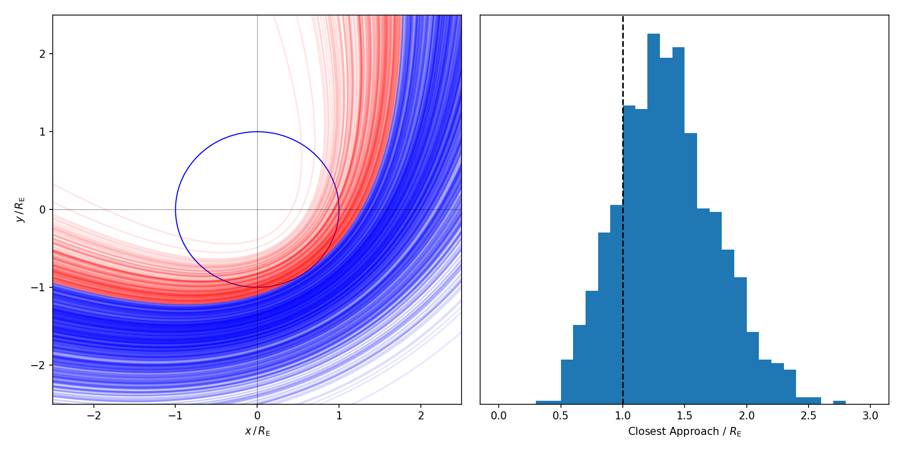 A simulation of asteroid trajectories passing Earth