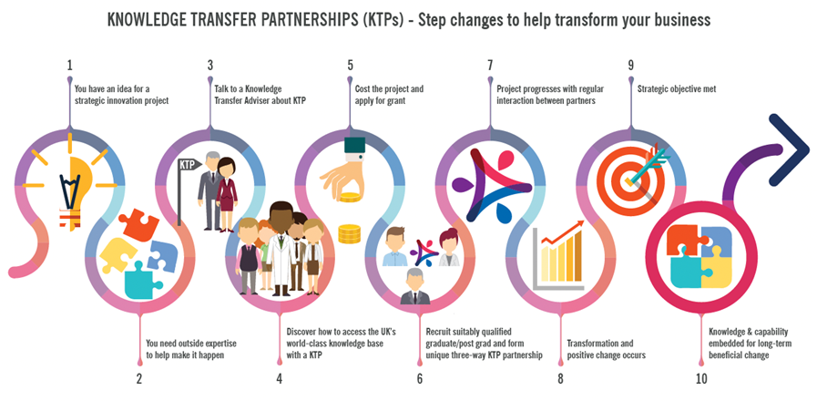An infographic detailing a ten-part Knowledge Transfer Partnerships (KTP) process: from the initial idea which you need outside expertise to realise; through connecting with the right people via KTP who help the project progress; right up to strategic objectives being met and knowledge/capability being embedded for long-term change. Image source: Innovate UK.