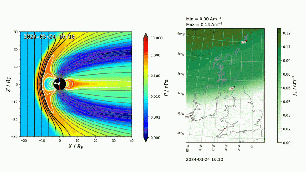 GorgonOps simulation of a minor geomagnetic storm. On the left, the pressure and magnetic field structure in the magnetosphere as a CME hits. On the right, the corresponding changes in the induced electrical currents over the UK.