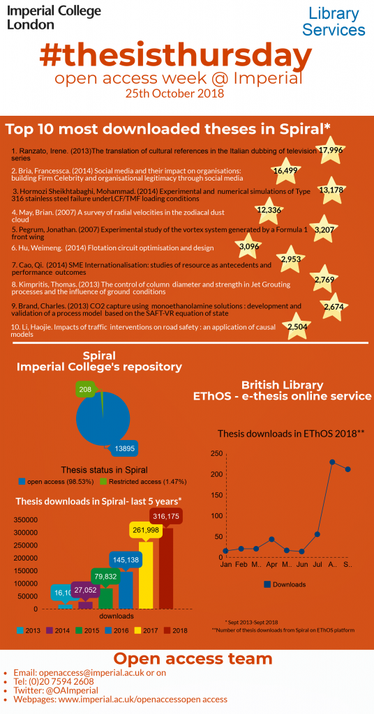 open access thesis