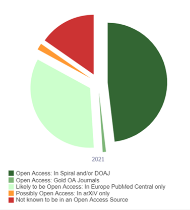 Pie chart showing breakdown of open access types for 2021. Most is Open Access: In Spiral and/or DOAJ, followed by Likely to be Open Access: In Europe PubMed Central only. 15% is not known to be in an open access source, and small amounts are in arXiv only, and in gold OA journals