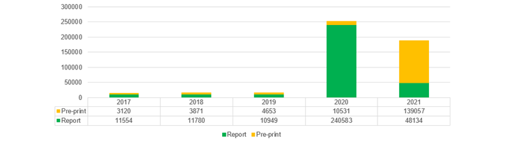 Stacked bar chart showing downloads of reports and preprints each year from 2017 to 2021. Shows marked increase in report downloads in 2020 and preprints in 2021