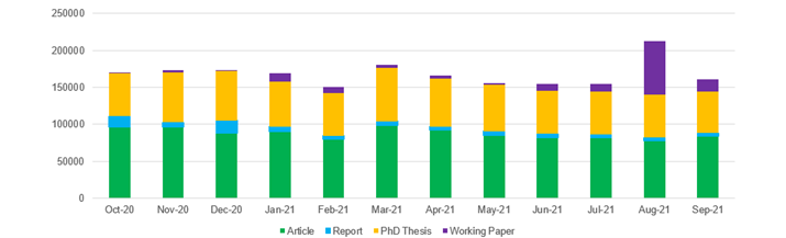Stacked bar chart showing downloads of articles, reports, PhD theses, and working papers each month from October 2020 to September 2021. Shows increased working paper downloads in August 2021