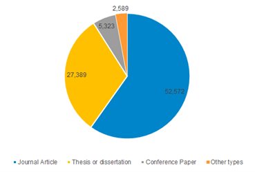 Pie chart showing research outputs by type in Spiral. Comprising 52,572 journal articles, 27,389 thesis or dissertation, 5,323 conference papers, and 2,589 other types