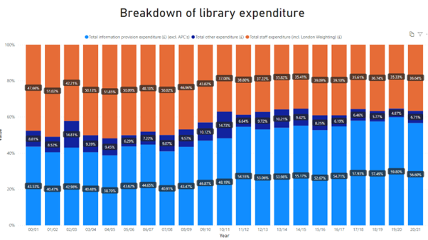 100% stacked bar chart showing Breakdown of Imperial College Library Expenditure between content, operations and staff 2000 to 2021. In 2000 the cost of content was 45.5% of total budget and in 2021 it was 56.6% having reached 59% in 2020