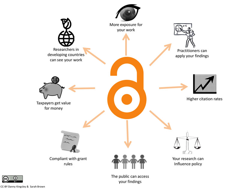 an infographic showing the benefits of open access