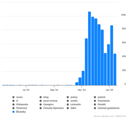 Altmetric picked up a dramatic global increase in mentions of research outputs on Bluesky from November 2024