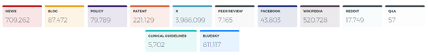 Bluesky is the second-most-referenced source type after X for research outputs tracked by Altmetric, November 2024 – January 2025.