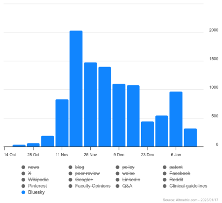 Massive uptick in mentions of Imperial publications on Bluesky from mid-November 2024 