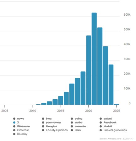 Mentions of Imperial research outputs on X peaked in 2021 and have plummeted ever since