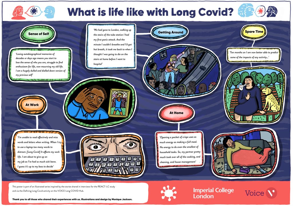 Poster created by REACT-LC public advisor and illustrator Monique Jackson which visually captures the range and impact of Long Covid symptoms.
