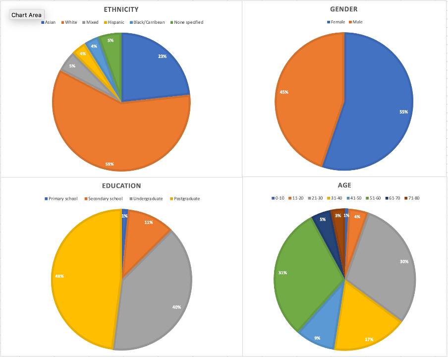 Demographic characteristics of visitors