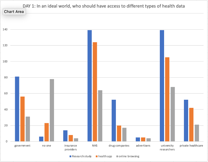 Day 1 responses to the question 'In an ideal world, who should have access to different types of health data?' 