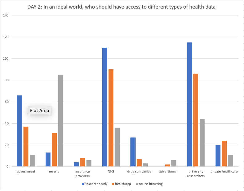 Day 2 responses to the question ‘In an ideal world, who should have access to different types of health data?’ 