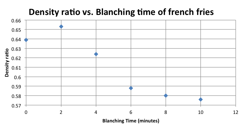Density ratio vs. blanching time of french fries