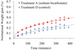 Normalised weight gain of pork loin samples in 3% w/w sodium bicarbonate marinade over time, at 3◦C. 4 samples are shown in this graph (2 for treatment A and 2 for treatment D) with the dotted line showing the fitted curve. (Error: ±0.06% (treatment A);  ±0.02% (treatment D); 