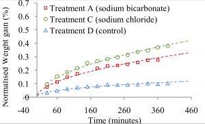 Normalised weight gain of pork loin samples for different treatments; 3% sodium bicarbonate and 5% sodium chloride (w/w) over time, at 3◦C. Three samples are shown in this graph (one for each treatment) with the dotted line showing the fitted curve. (Error: ± 0.06 % (treatment A); ± 0.03 % (treatment C); ± 0.02 % (treatment D)