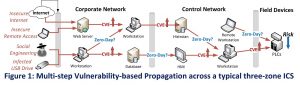 cyber-attack on industrial control system