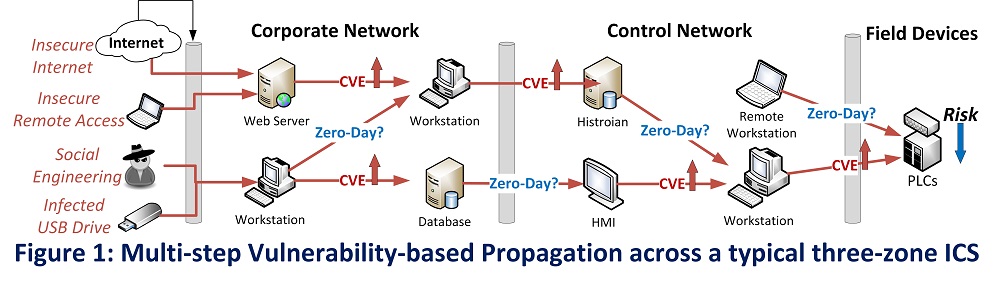 How we can secure critical infrastructure against zero-day hacks ...