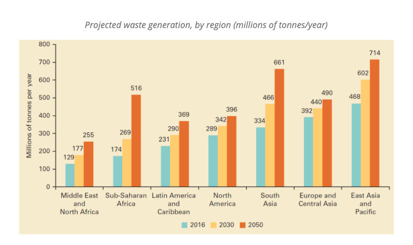 How Should The Biodegradable Waste Management Strategy Respond To Net ...