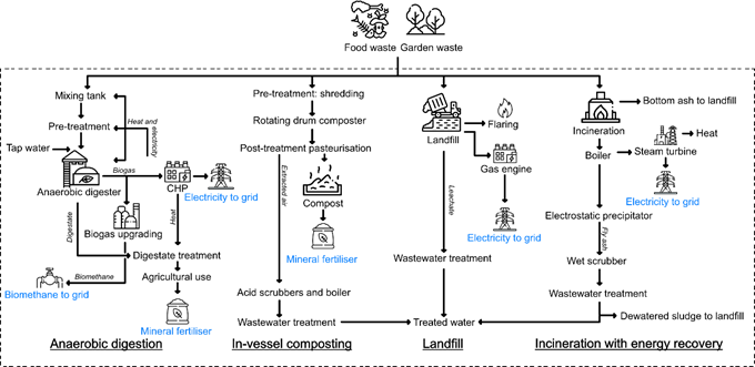 How successful is the UK’s Net Zero strategy in the biowaste sector ...